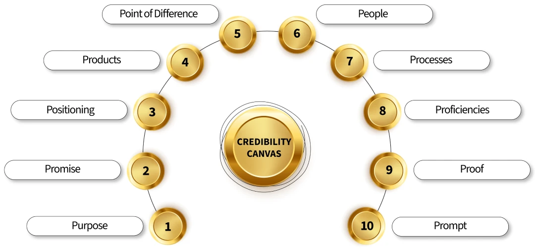 Copy Cred's Credibility Canvas Framework